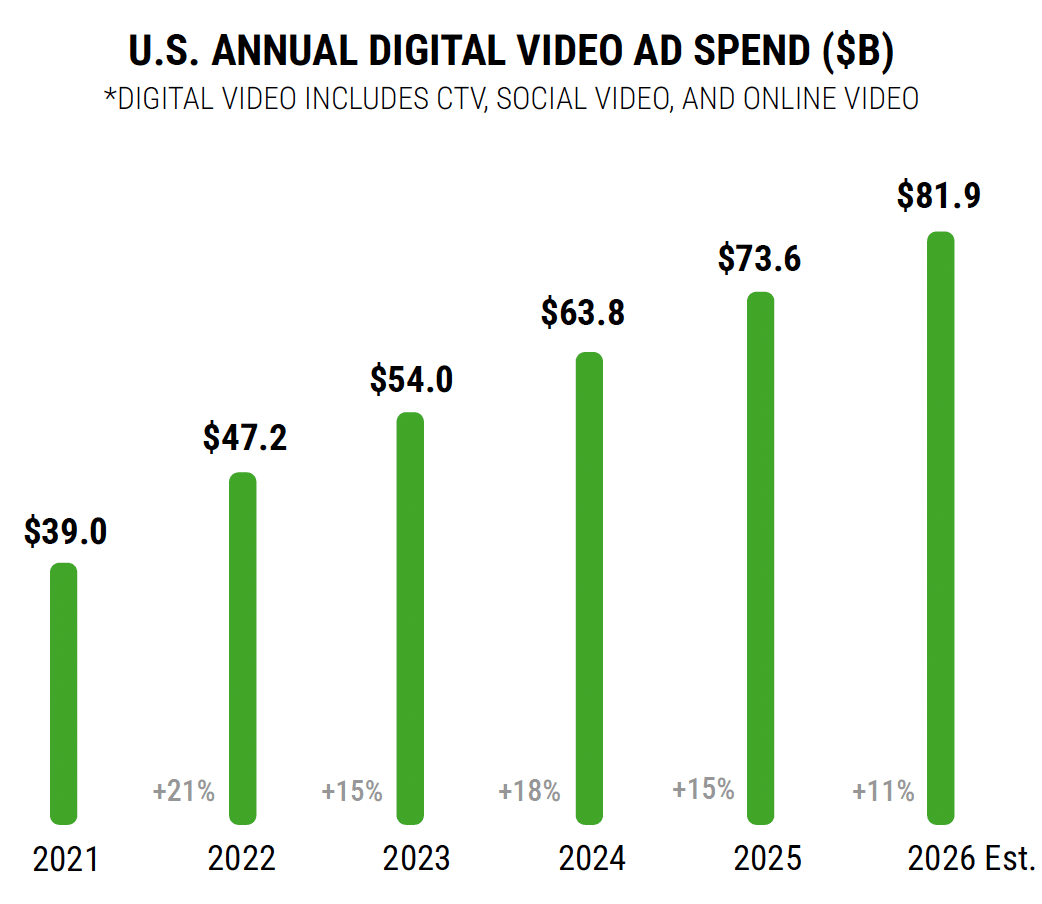 Digital Video Ad Spend Shifts Focus to Precision and Measurement
