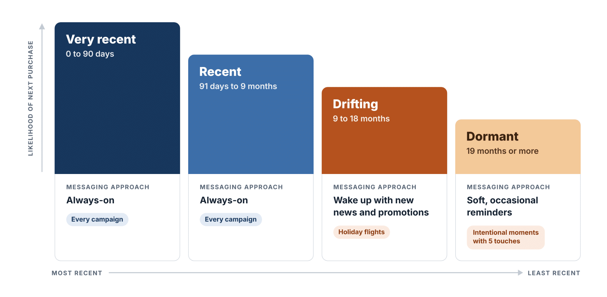 Recency-Based CRM Segmentation for Holiday Repeat Purchases