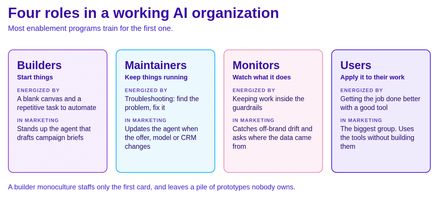 AI Adoption Requires More Than Just Builders